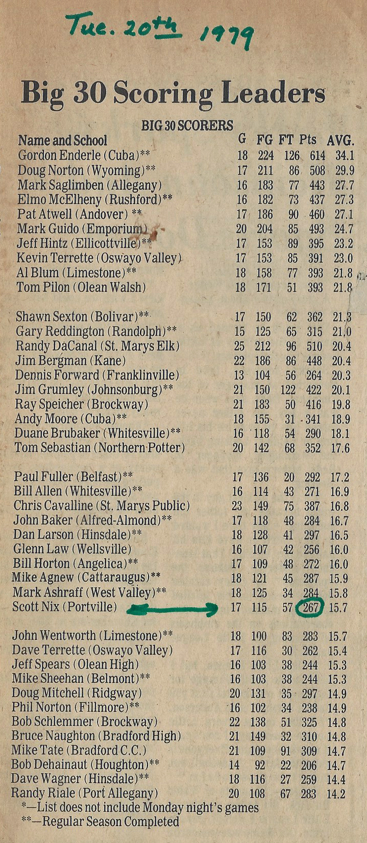 1979Hoops/1979scoringleaders.jpg