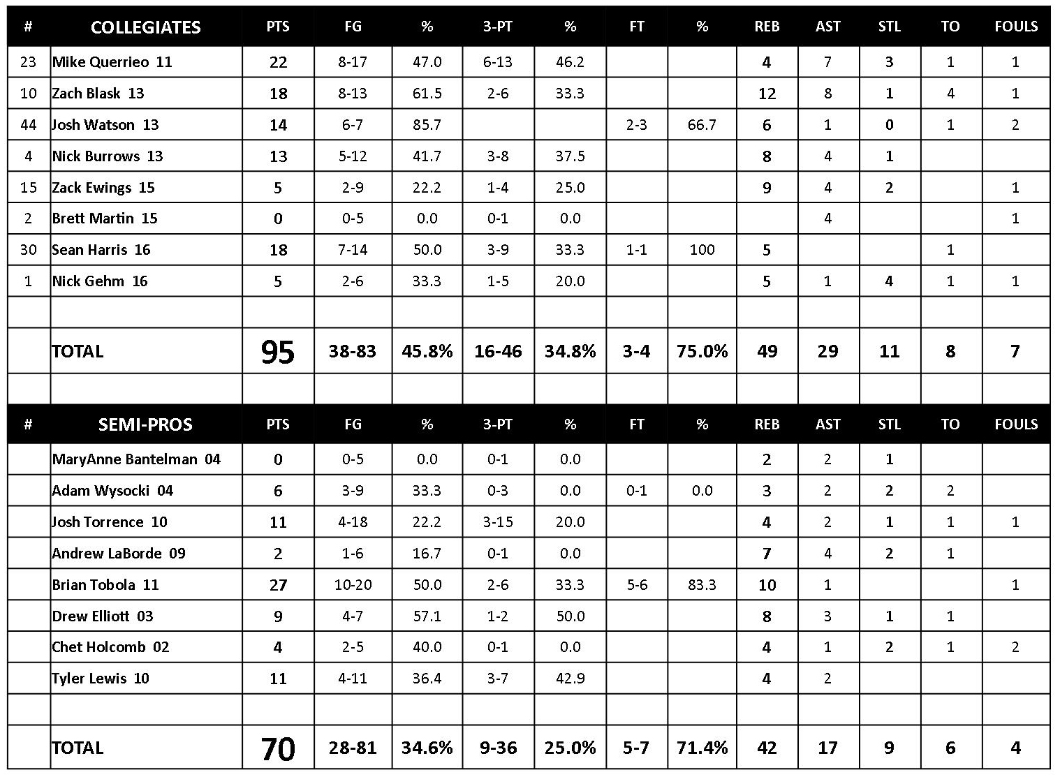 2017boyshoops/YoungStats.jpg