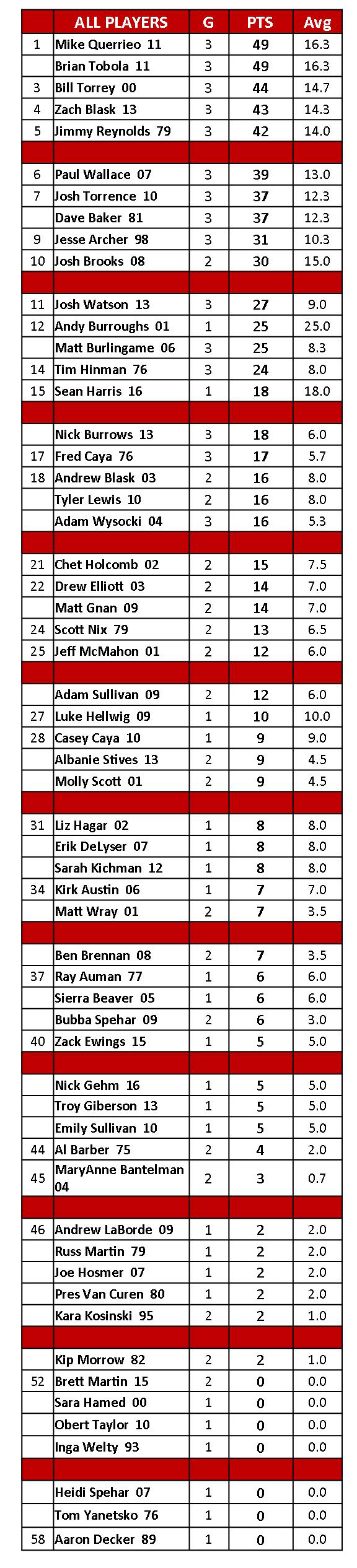 2017boyshoops/alumscoring.jpg
